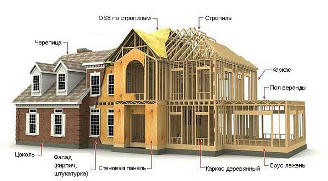 Каркасная технология строительства домов отзывы
