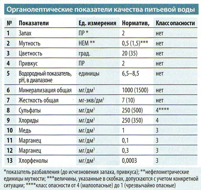 Как в домашних условиях сделать анализ воды