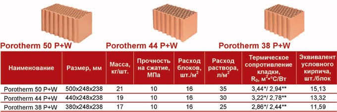 Характеристики керамических блоков для наружных, несущих и самонесущих стен без утепления
