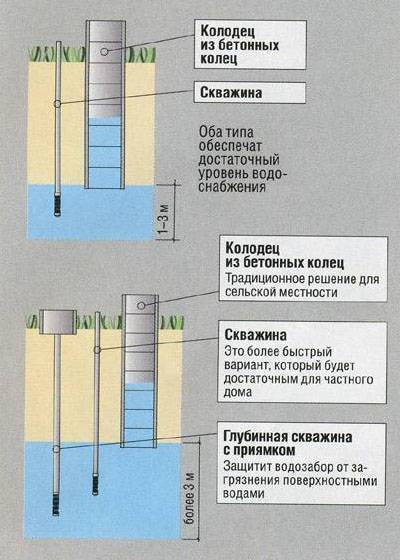 типы колодцев и скважин на глубине до 7 метров